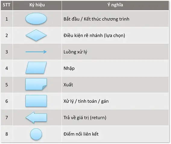 Cách Vẽ Lưu Đồ Thuật Toán