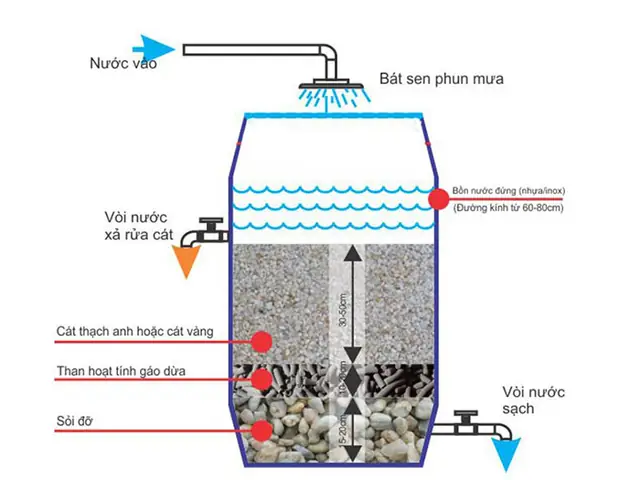 Cách Vẽ Máy Lọc Nước