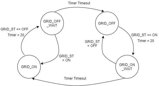 Cách Vẽ Máy Trạng Thái