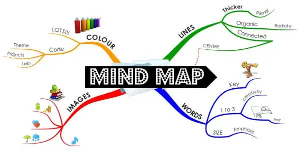 Cách Vẽ Mindmap Bằng Tay
