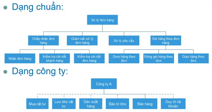 Cách Vẽ Mô Hình Dfd Cách Vẽ Mô Hình Dfd