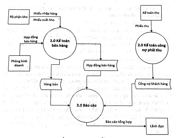 Cách Vẽ Mô Hình Dfd Cách Vẽ Mô Hình Dfd