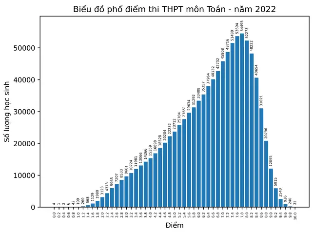 Cách Vẽ Phổ Điểm Thi
