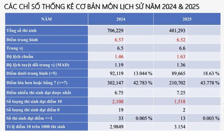 Cách Vẽ Phổ Điểm Thi