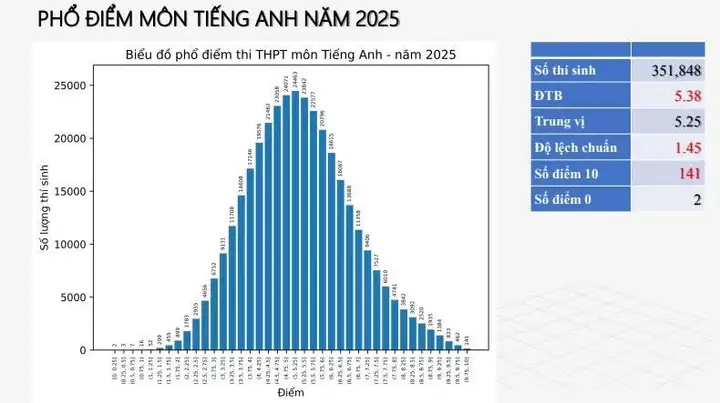 Cách Vẽ Phổ Điểm Thi
