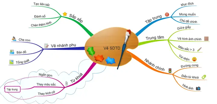 Cách Vẽ Phương Bản Đồ