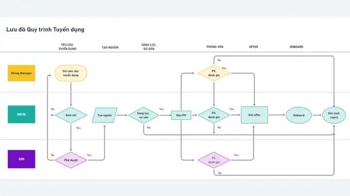 Cách Vẽ Process Chuyển Động