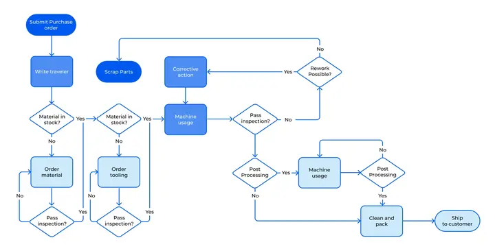 Cách Vẽ Process Chuyển Động