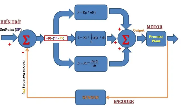 Cách Vẽ Process Động Cơ