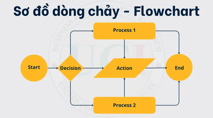 Cách Vẽ Process Động Cơ