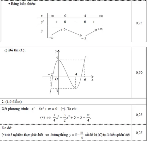 Cách Vẽ Pt Bậc 3