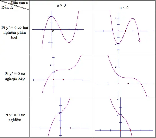 Cách Vẽ Pt Bậc 3