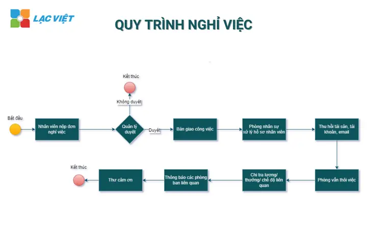 Cách Vẽ Quy Trình Nghiệp Vụ