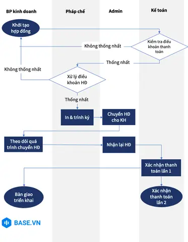 Cách Vẽ Quy Trình Nghiệp Vụ