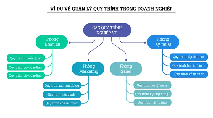 Cách Vẽ Quy Trình Sales