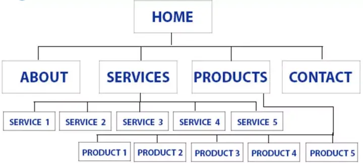 Cách Vẽ Sitemap Cho Website