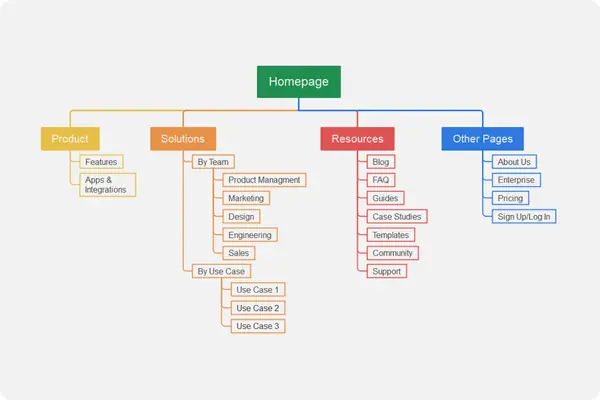 Cách Vẽ Sitemap Cho Website