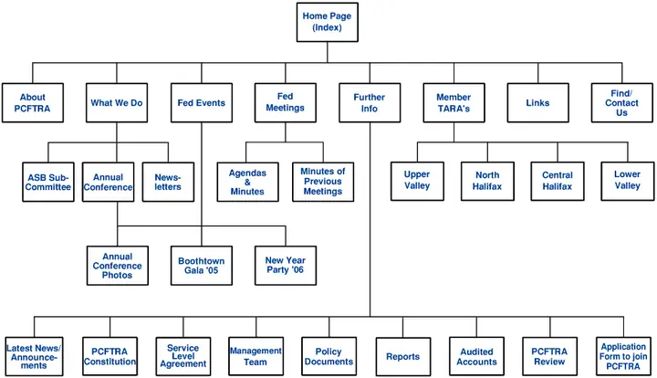 Cách Vẽ Sitemap Cho Website