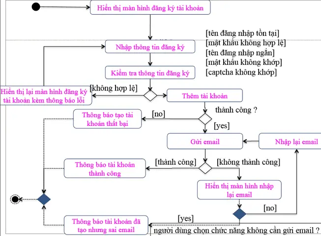 Cách Vẽ Sơ Đồ Activity Diagram