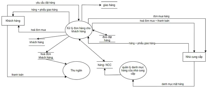 Cách Vẽ Sơ Đồ Dfd Cách Vẽ Sơ Đồ Dfd