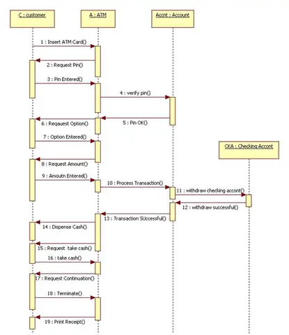 Cách Vẽ Sơ Đồ Sequence Diagram