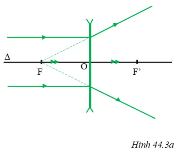 Cách Vẽ Thấu Kính Phân Kì Cách Vẽ Thấu Kính Phân Kì