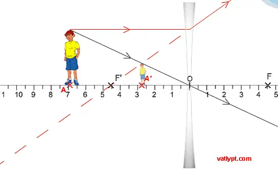 Cách Vẽ Thấu Kính Phân Kì Cách Vẽ Thấu Kính Phân Kì
