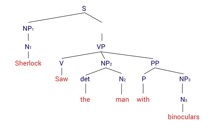 Cách Vẽ Tree Diagram Syntax