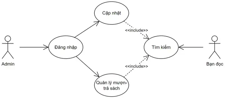 Cách Vẽ Use Case Model Cách Vẽ Use Case Model