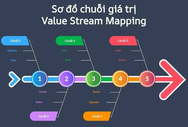 Cách Vẽ Value Stream Mapping