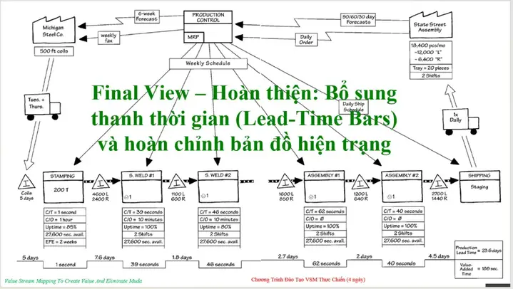Cách Vẽ Value Stream Mapping