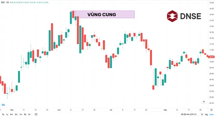 Cách Vẽ Vùng Supply Demand