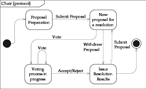 Uml Cách Vẽ State Diagram