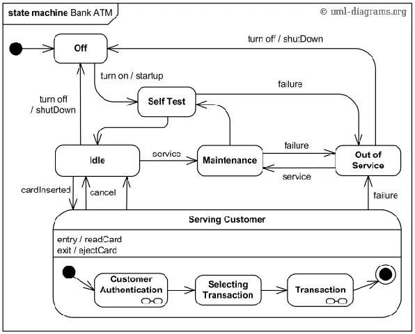 Uml Cách Vẽ State Diagram